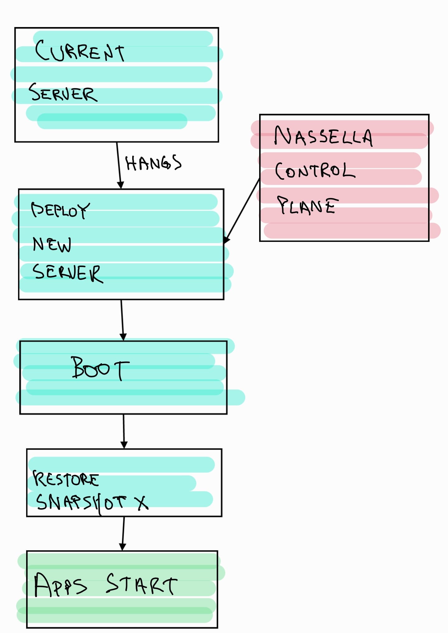 A diagram showing operational flow where a server hangs and the Nassella control-plane deploys a new server that restores a snapshot "x" on first boot