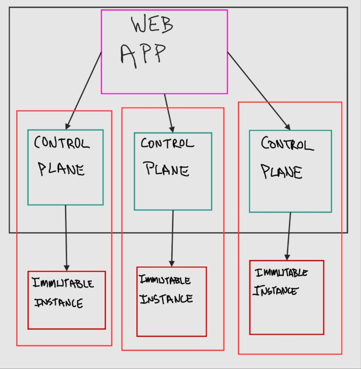 Technical Architecture